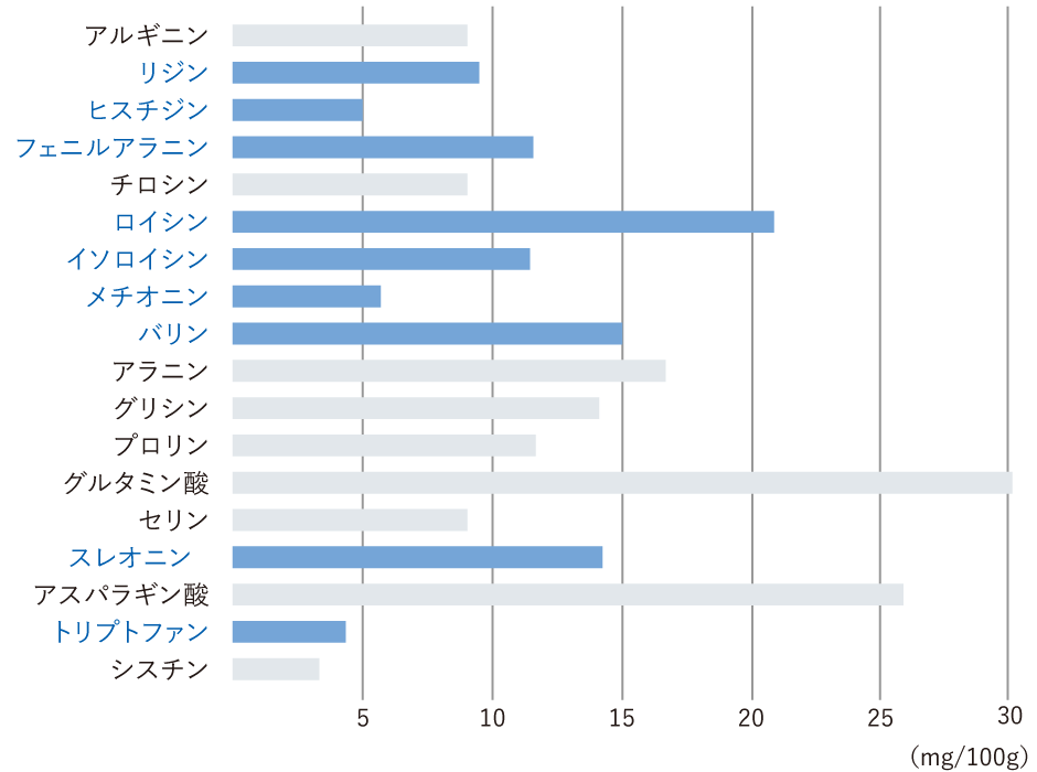 アミノ酸分析結果